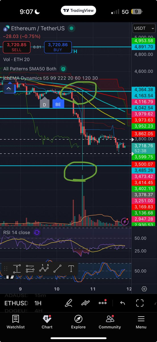 Imagine getting liquidated at the bottom of that $1000 wick on $ETH, then buying back in at the top of the wick thinking it’s pumping back up.

Sell at 3500, buy at 4500, price drops back to 3600. 😂 

Dirty