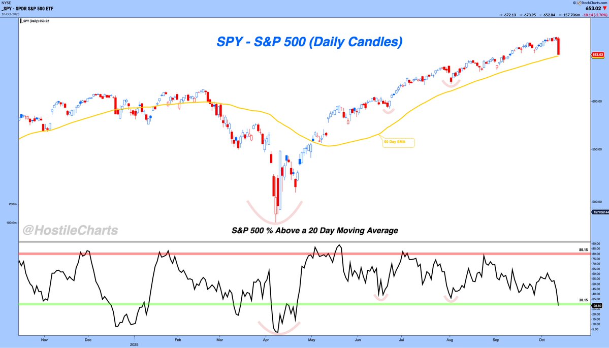 HostileCharts's tweet image. $SPY - A Bullish View 

Short term breadth is so bad...it could be good!

Currently ~30% of stocks are above their 20 day and weakening. 

If we can rebound here (strength out of weakness) it&apos;s been a solid entry in the past and we have well defined risk against the 50 day.