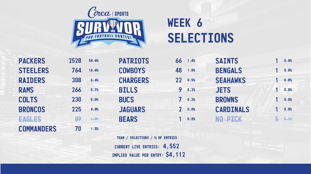 CircaSports's tweet image. #CircaSurvivor 2025 🏈🏆Week 6 Selections
📄circasports.com/wp-content/upl…