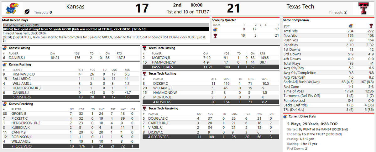 JohnsonJarret's tweet image. #KU storms back and dominated the second quarter, scoring 17 unanswered points to make it 21-17 #TexasTech at the half. #GunsUp #WreckEm