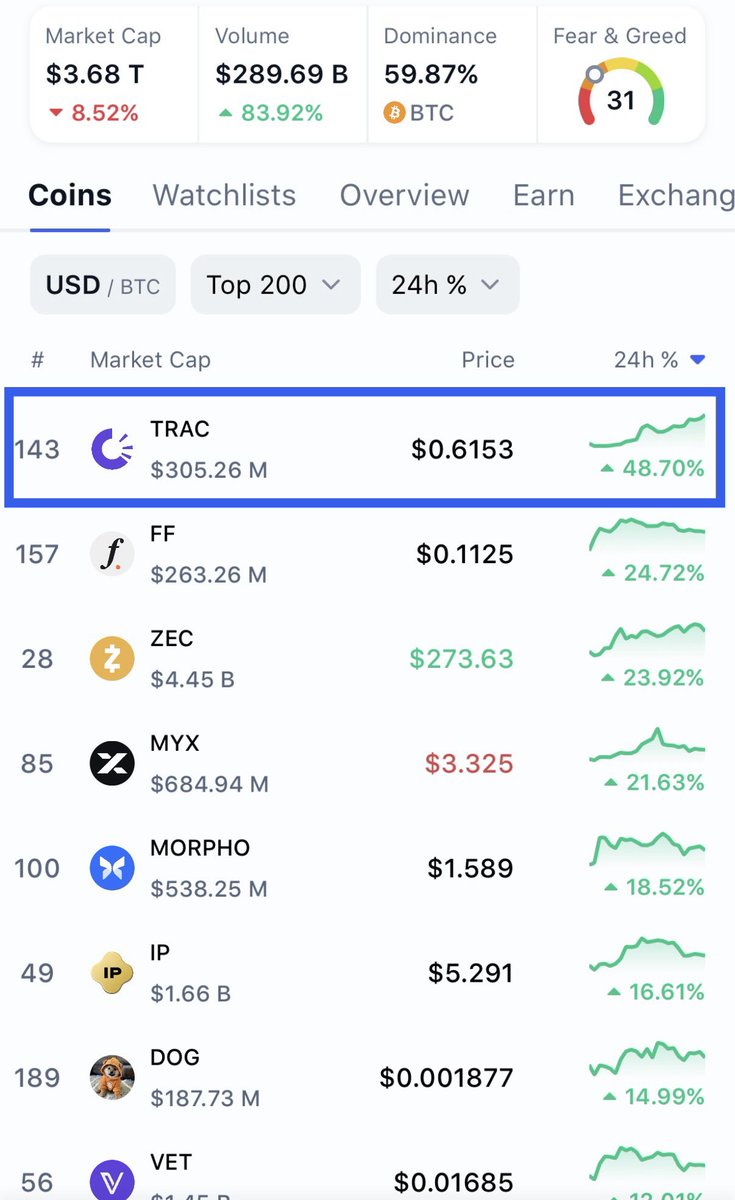 CredibleCrypto's tweet image. $TRAC is also now the #1 performer of the Top 200 coins in the space over the last 24 hours having completely rebounded from the recent dump and in the process of making new local highs. 

Outperforming even $ZEC. 

Learn more about $TRAC in the quoted tweet below 👇