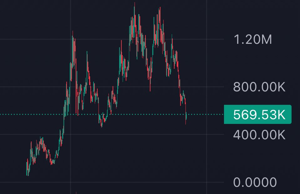 Apex0x_'s tweet image. The last time we hit these levels we bounced to ATH

Great entry here

$tariffcoin