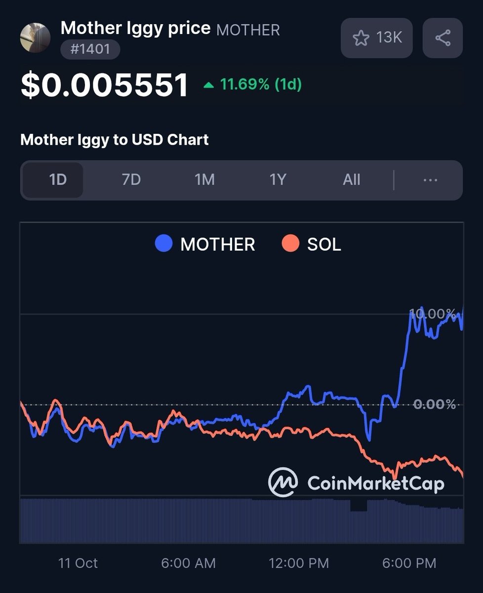 muser_dev's tweet image. $Mother don&apos;t care what Sol does. Time to send 🚀 

#1000xgem #Solana #memecoin #crypto