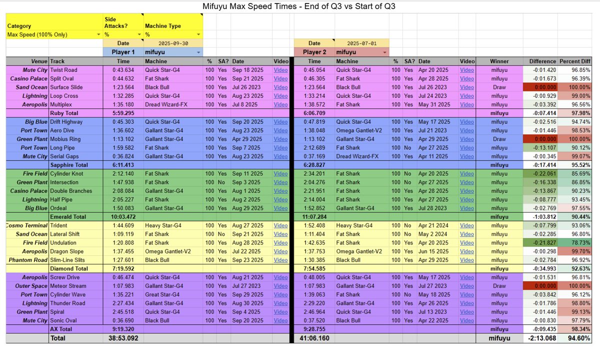 AKC12_'s tweet photo. @miiko_gxgx / mifuyu has truly had a historic quarter and year so far. Here is the comparison of her PBs the start of quarter 3 against her PBs at the end of the quarter https://t.co/Deilu2D8N8