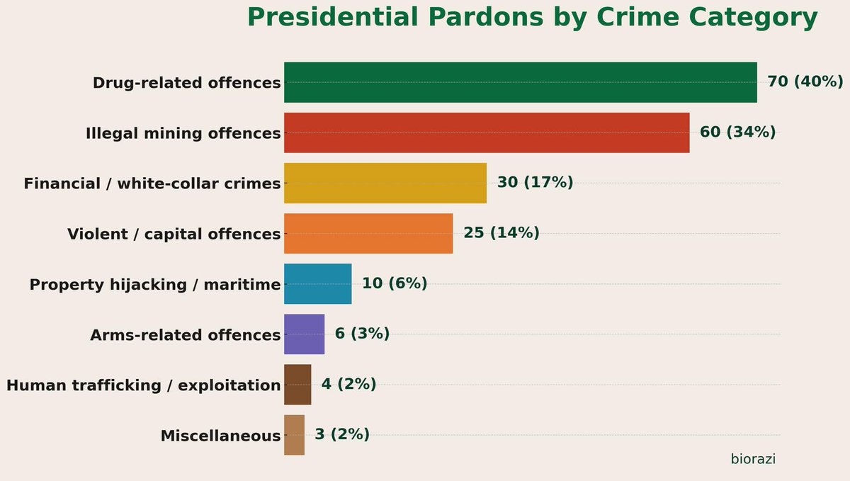 After they paid you to attacked and misinterpreted Atiku's post now your President had pardoned the most dangerous and venomous people in the history of Nigeria. 40% of them are more criminals and dangerous than Nnamdi Kanu that was kidnapped and detained unjustly. Shege akuya