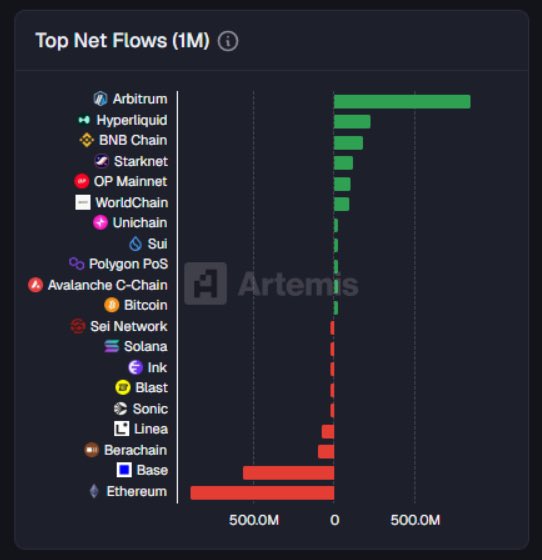 _Freemartian's tweet image. You’ll know ALT season has started when we’re checking these charts every day. Shoutout @growthepie_eth &amp;amp; gas.tonynagy.io &amp;amp; @artemis for the data.