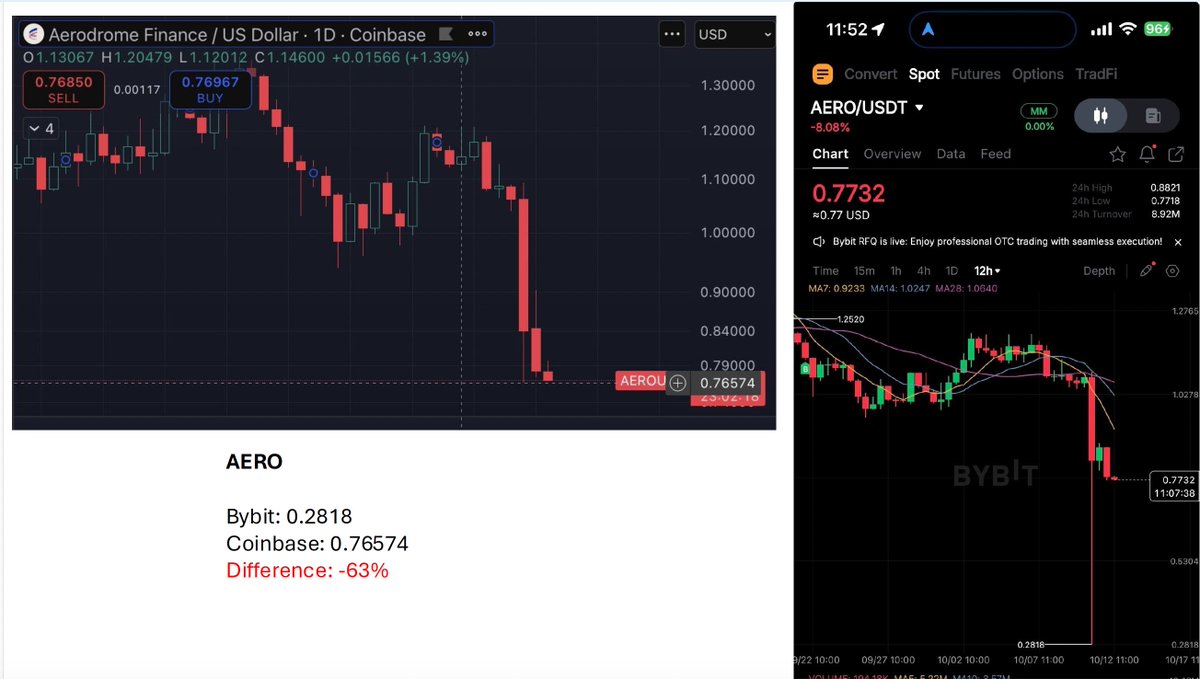 Manu08514934's tweet photo. @PresidentDYOR @Bybit_Official @binance @bitgetglobal Yes, their prices were even 70% worse than coinbase on the wich. Which liquidated even customers with <10% MM @benbybit. What are you going to do about it? https://t.co/PQspOczGPg