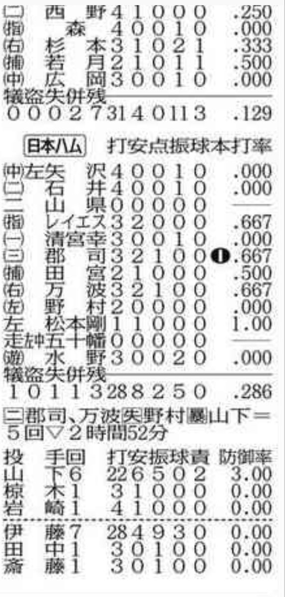 TAKAHii25's tweet image. 山縣　なのに、
やまけん　になってるw

#ファイターズ