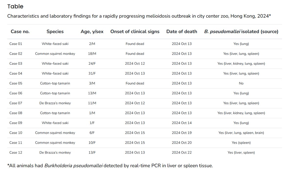 Hong Kong: Melioidosis detected in nonhuman primates at a city center zoo in October 2024

Read more at: beaconbio.org/en/report/?rep…