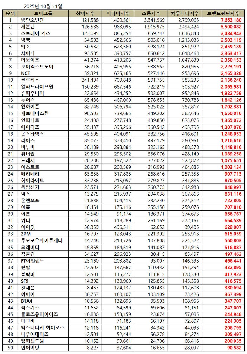 megumi_xx13's tweet image. 25年10月
ボーイズグループブランド評判
TXT 34位
毎月順位が下がってます😢
このランキングは重要な指数です。
ブランド評判を上げる為に、SNSのタグ付け、ネット検索数、ニュース記事へのアクセスやいいね数、アプリ投票での勝利、などで貢献できます。
MOAちゃん、頑張って上げていきましょう‼️