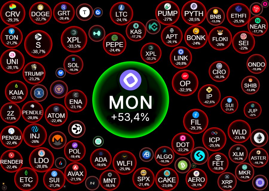 MMonusha's tweet image. BREAKING NEWS: @monad IS STRONGER THAN ALL MARKET

Funny fact $MON even got pump after the hardest market dump ever and still is around $0,1 per token

Market affects all projects a lot so of course FDV of them will be lower x3-x5 or even x10 and the most scared fact it happens