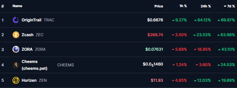 otnoderunner's tweet image. #1 top performing coin in top 200
$TRAC
Above $ZEC and $ZORA
Check tweet below to find out why