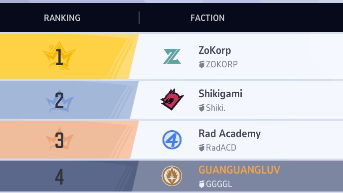 FFINAL_'s tweet image. Qualified for playoffs peaking 4th in NA! Also had 40+ mins on Angela with a 100% win rate!