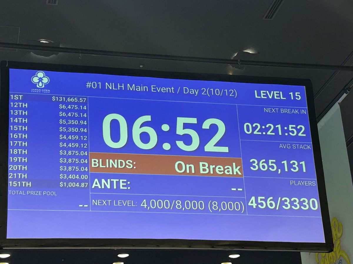 JOPTメインDay2

aveちょい下からのスタート

頑張ります