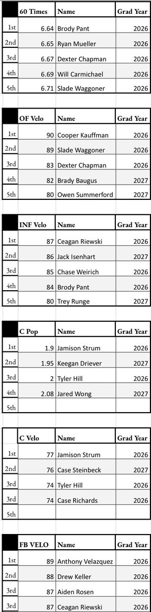Midwest College Coaches Showcase tweet media