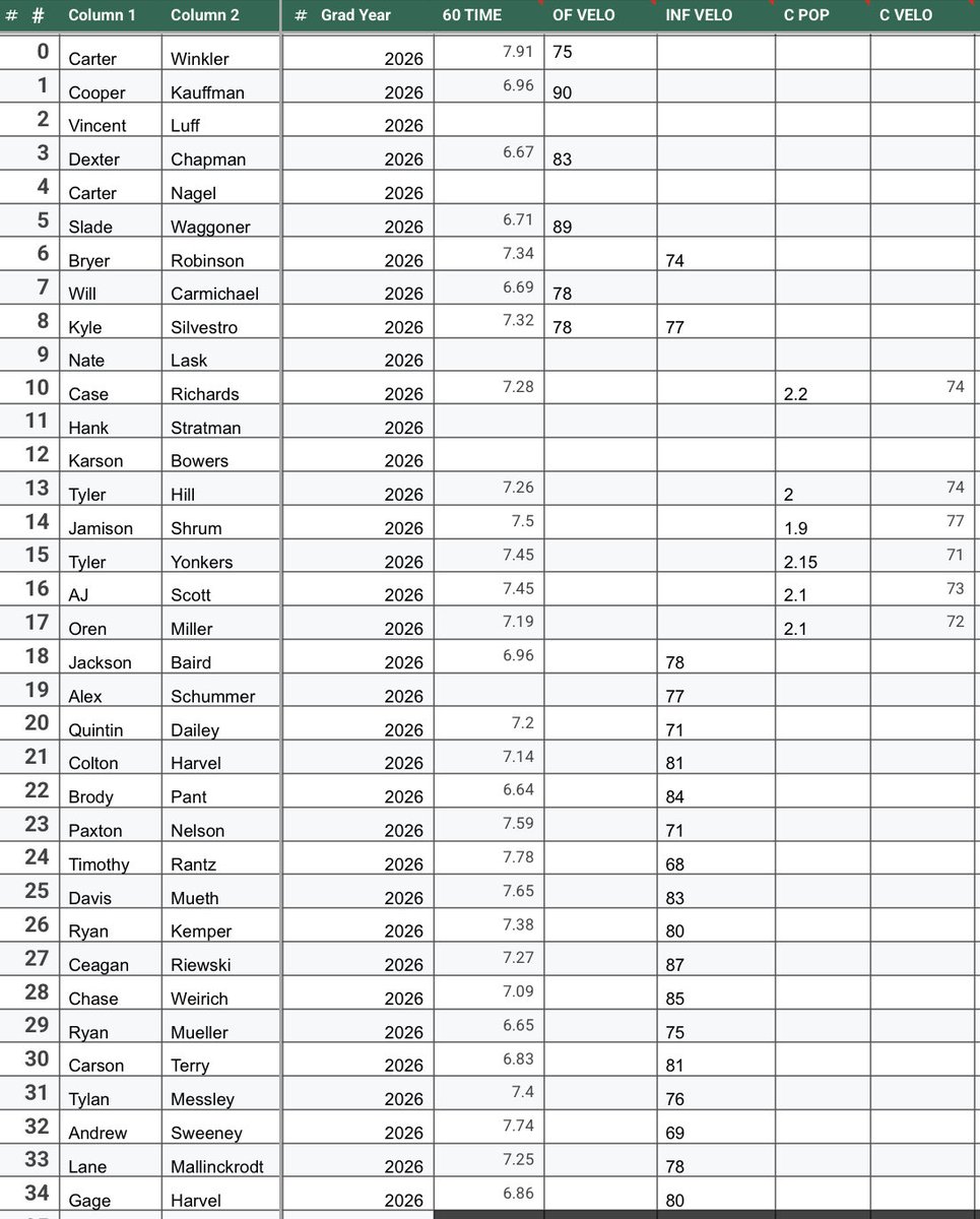 Midwest College Coaches Showcase tweet media