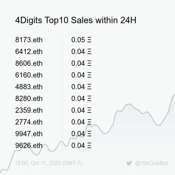 10kClubBot's tweet image. 4Digits Top10 Sales within 24H [ 19:00, Oct 11 (GMT-7) ] #ENS #10kClub #4digits