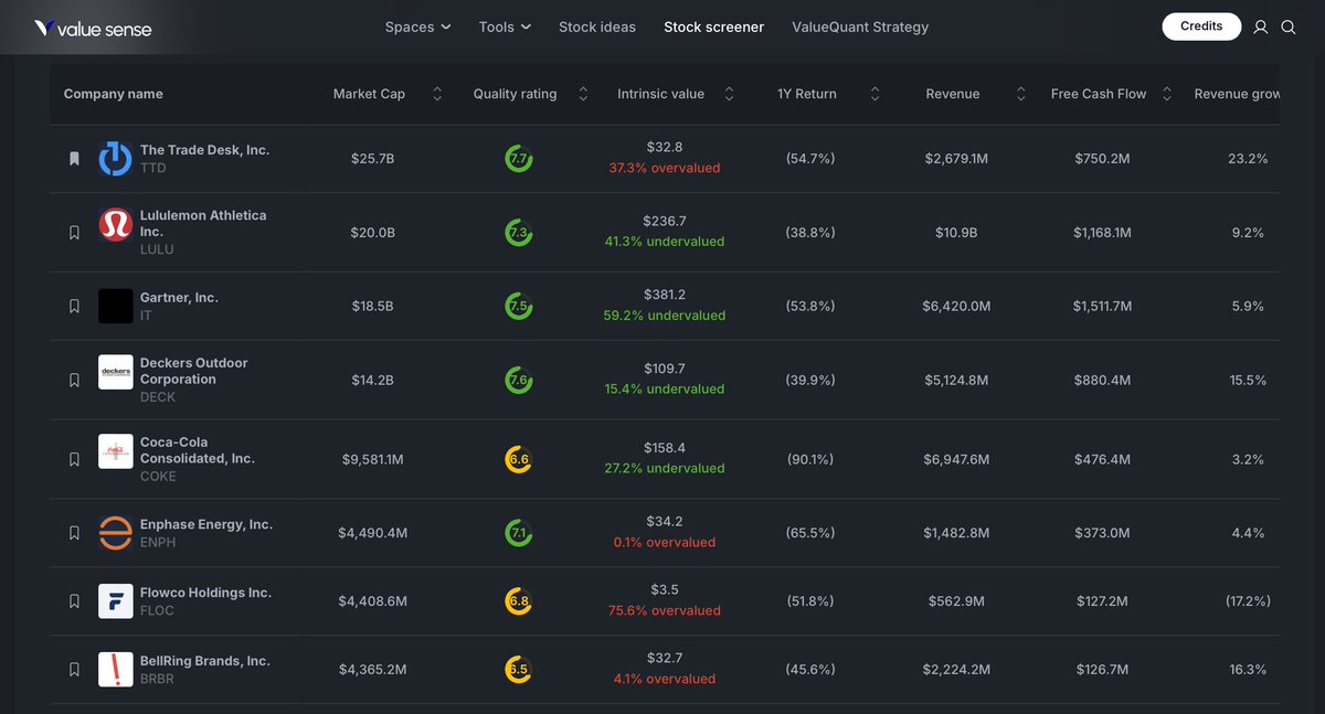 ValueSense_io's tweet photo. TOP 10 HIGHEST QUALITY STOCKS WITH 50%+ DRAWDOWN YEAR-TO-DATE

1. $TTD | The Trade Desk -55.5% 
2. $LULU | Lululemon -55.0% 
3. $IT | Gartner -50.5% 
4. $DECK | Deckers -53.5% 
5. $COKE | Coca-Cola -90.3% 
6. $ENPH | Enphase Energy -52.0% 
7. $FLO | Flowco -51.8% 
8. $BRBR | BellRing Brands -54.2% 
9. $ANF | Abercrombie & Fitch -52.1% 
10. $FRPT | Freshpet -66.5%