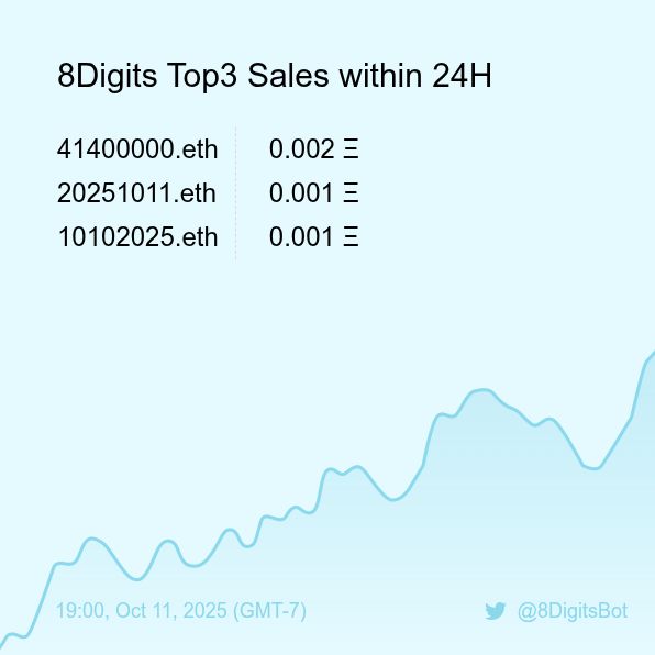 8DigitsBot's tweet image. 8Digits Top3 Sales within 24H [ 19:00, Oct 11 (GMT-7) ] #ENS #EnsNames #8digits