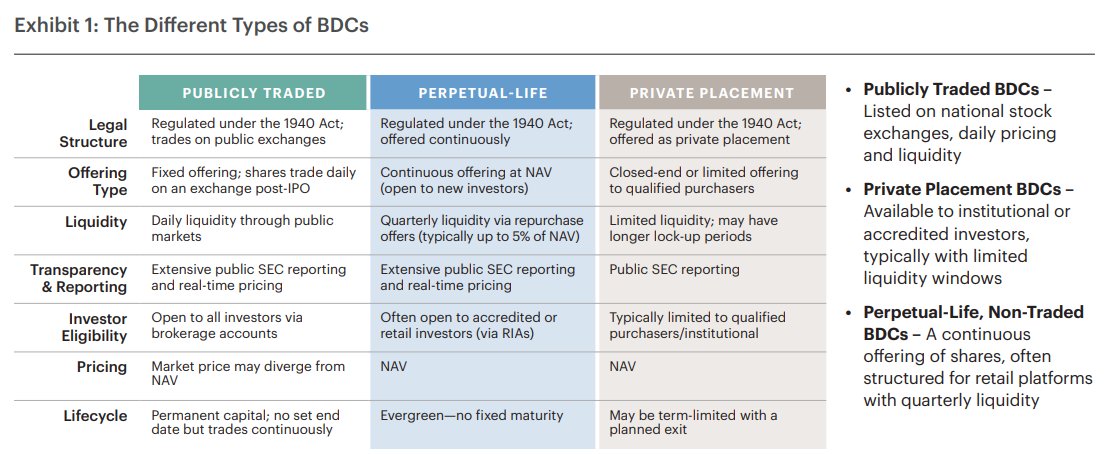BoringBiz_'s tweet image. Great primer on types of BDCs from Apollo