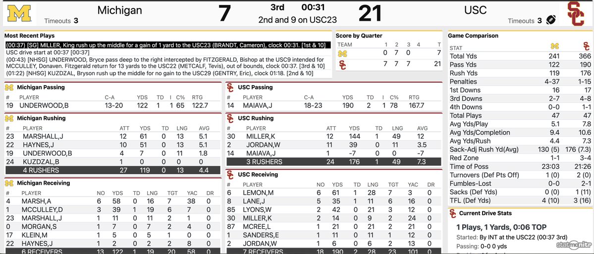 UMGoBlog's tweet image. End of Q3 Michigan 7 USC 21 #GoBlue 〽️