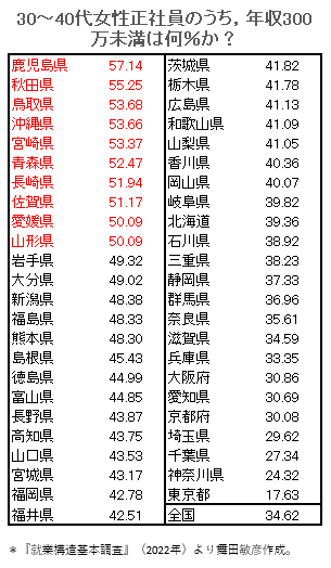 e-stat.go.jp/dbview?sid=000…

正社員ワーキングプア（女性）。

正社員でこう。男性による扶養を前提に，賃金が決められているのか。