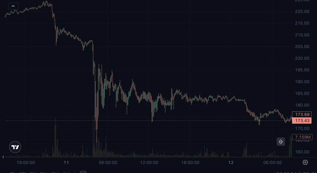 cindyleowtt's tweet image. Crypto markets suffered a $20B drawdown yesterday after Trump's surprise tariff announcement, which spiralled into one of the most severe 1-day drawdowns in all of crypto's history
Many have asked how @DriftProtocol's risk engines performed, and I want to highlight how Drift…