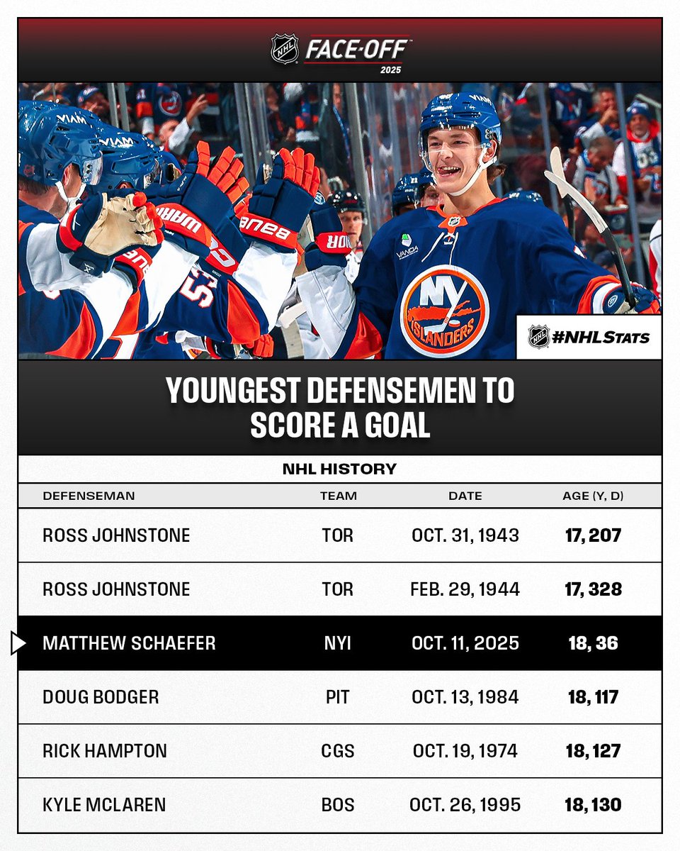 NHLPR's tweet image. Matthew Schaefer scored his first NHL goal with the @NYIslanders tonight and became one of the youngest defensemen in NHL history to find the back of the net. 🚨 #NHLFaceOff 

#NHLStats: media.nhl.com/public/live-up…+