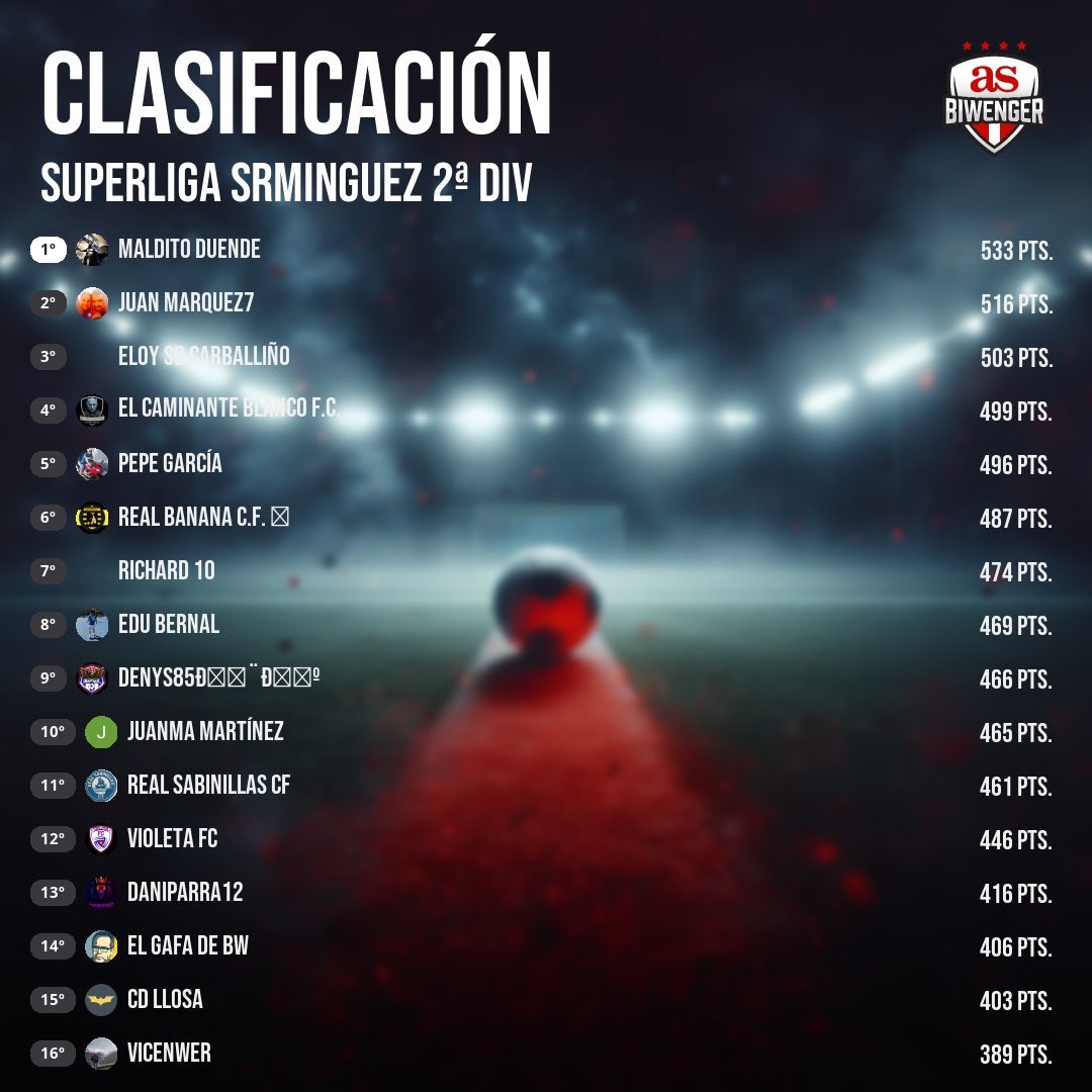 Sr.Minguez (@sr_minguez) on Twitter photo 📆 Jornada 8️⃣ #SuperLigaSrMinguez 2ª 🏆 <a href="/biwenger/">Biwenger Fantasy 🏆</a>
🔝 Ganador Jornada
<a href="/FantasyZeuss/">FantasyZeus</a> 🤩 6️⃣6️⃣ puntos
📊 General
🥇 <a href="/Guaperasson/">Maldito Duende</a>
🥈 <a href="/JRodriguez40113/">Juan marquez Rodríguez40113</a>
🥉 <a href="/SdCarballino/">Eloy Sd Carballiño</a> 📆 Jornada 8️⃣ #SuperLigaSrMinguez 2ª 🏆 <a href="/biwenger/">Biwenger Fantasy 🏆</a>
🔝 Ganador Jornada
<a href="/FantasyZeuss/">FantasyZeus</a> 🤩 6️⃣6️⃣ puntos
📊 General
🥇 <a href="/Guaperasson/">Maldito Duende</a>
🥈 <a href="/JRodriguez40113/">Juan marquez Rodríguez40113</a>
🥉 <a href="/SdCarballino/">Eloy Sd Carballiño</a>