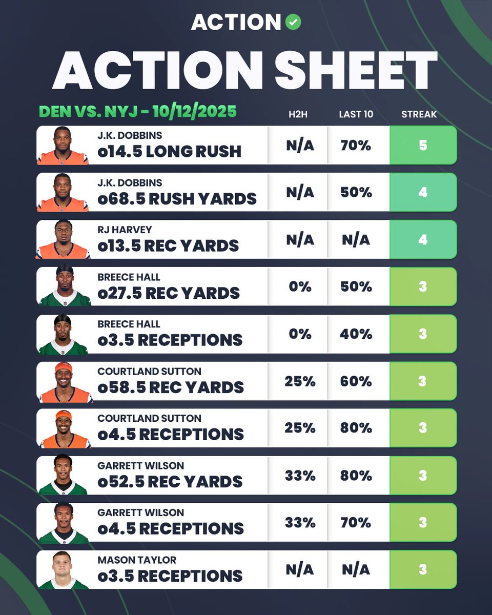 ActionNetworkHQ's tweet image. 🏈 NFL Week 6 Action Sheet

Streaks and L10 stats for players in Sunday Morning&apos;s Broncos vs Jets game