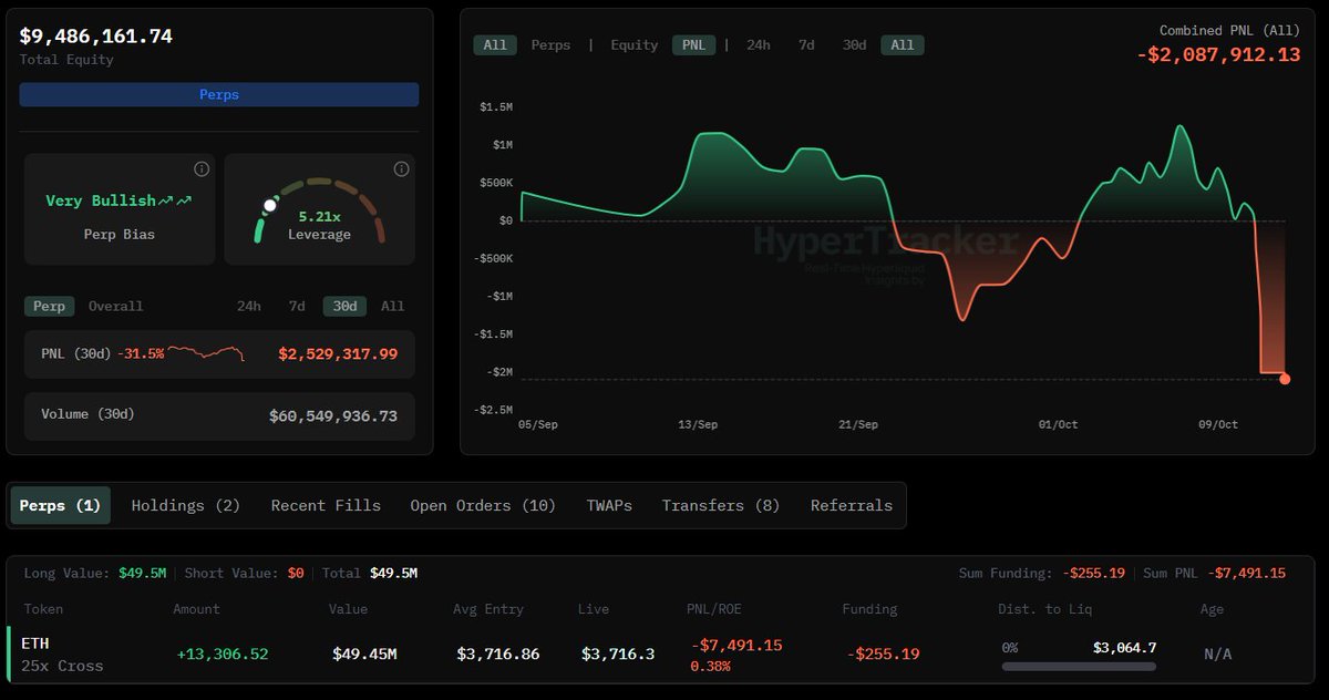 HyperTracker dashboard for the whale's ETH position