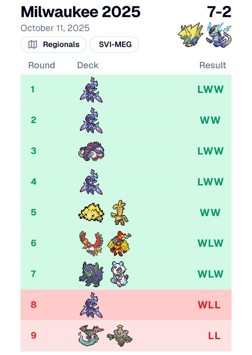 jbartee97's tweet photo. MEGA MAN! Started 7-0 at Milwaukee with a crazy deck that began as a joke…first ever Day 2 and got to play on stream (albeit very poorly 😂). Excited to see what happens tomorrow! “HOW?!” - @Rajveer0323 https://t.co/LppF66errj