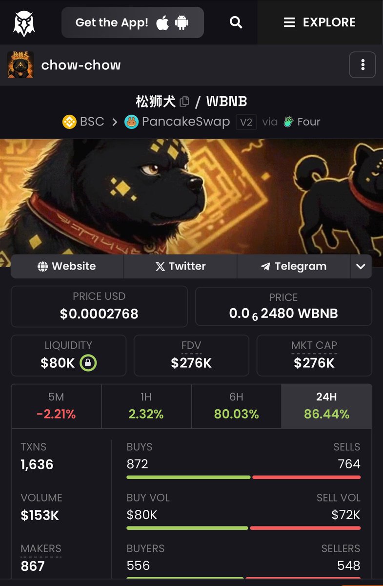 Undervalued_c's tweet image. Chow Chow

Called at $133k marketcap

Currently at $276k marketcap.

Some have already made 2x when they bought at $95k marketcap.