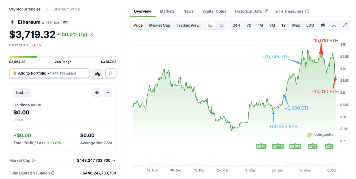 展示巨鲸在不同价格区间的 ETH 累计与抛售量的以太坊价格图