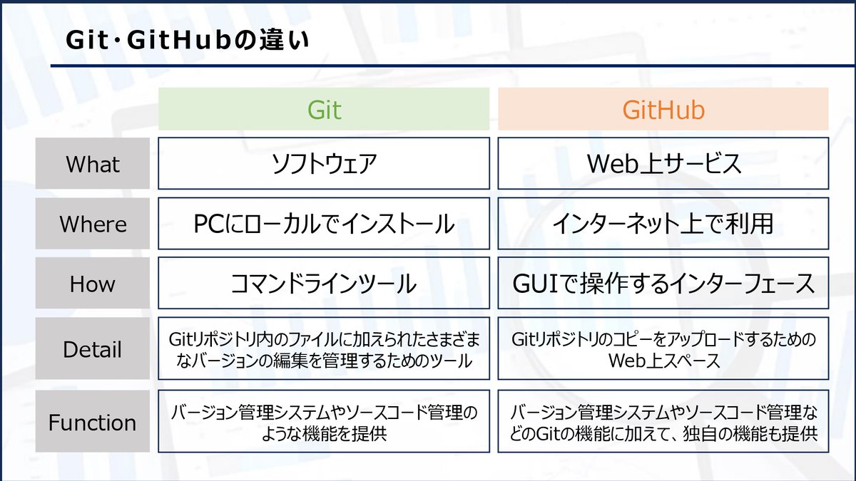 tarantula_ds_'s tweet image. 【GitとGitHubの違い】
Git・GitHubの違いをみなさん説明できますか?
この2つは似て非なるものです。 どの操作がGit操作でどこからがGitHubなのか明確化しておきましょう!