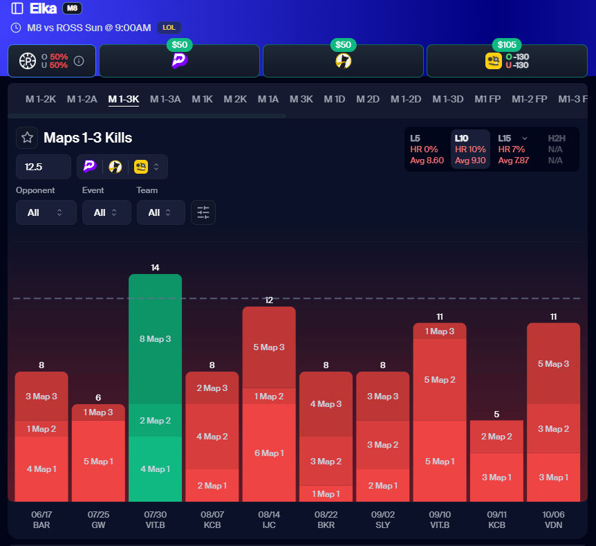 bearpropsdfs's tweet photo. As always make informed decisions with your picks!

Again despite both being favored to win I don't expect a sweep in both matches and there is hopefully enough Galio/Annie picks and some ADCs/Junglers taking a huge chunk of the kill share.

Data provided by @pickfinderapp 

Get 10% OFF ANY PACKAGE with code BEAR 🐻 
🔗 https://t.co/OrMc1MrJdM