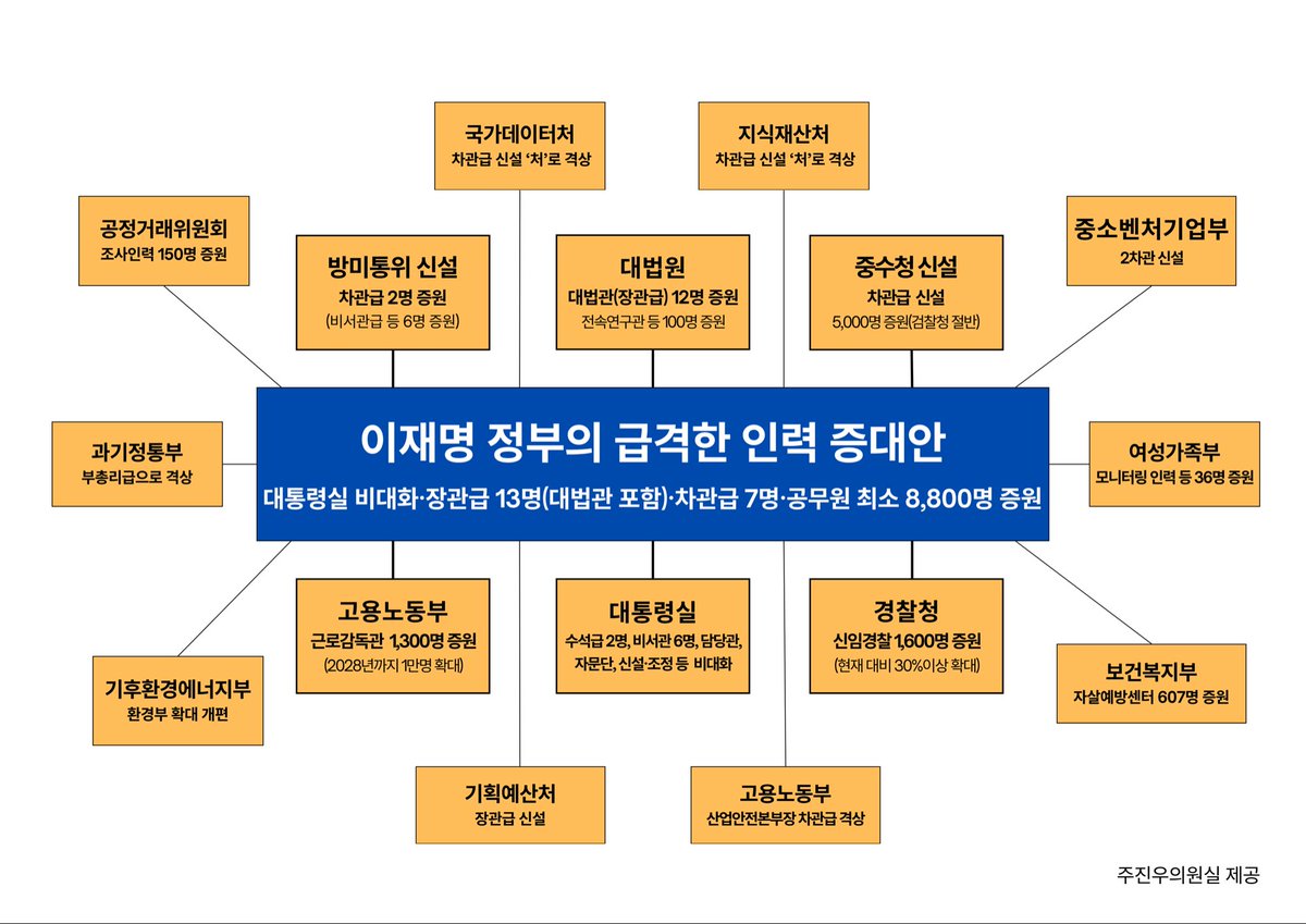 [인구 절벽에 공무원 대폭 증원? 내가 정리한 표 보면 눈 돌아간다]
 
20대 인구 70만 명이 4년 새 증발했다는 보도가 오늘 나왔다. 70대 이상이 더 많은 역피라미드다.
 
이재명 정부가 제일 먼저 한 일은 대통령실·총리실·부처 비대화다. 중수청을 신설하고, 대법관 12명 증원도 추진한다.
 
대법관