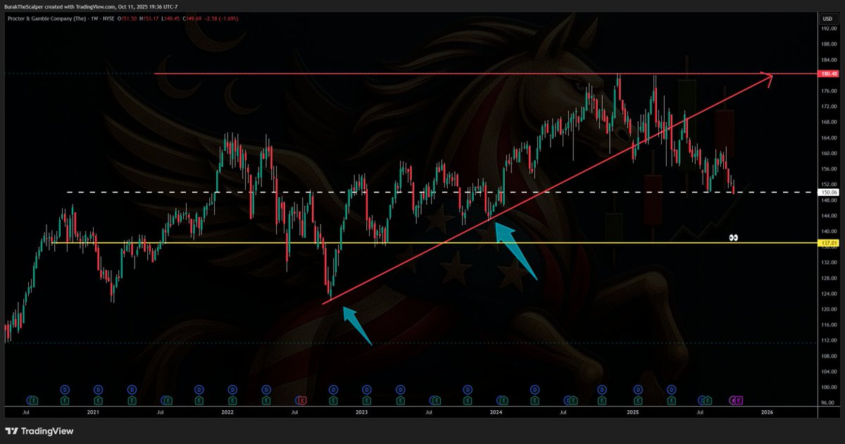 BurakTheScalper's tweet image. x.com/i/broadcasts/1… 

#CHart

$PG

@ICtradeideas