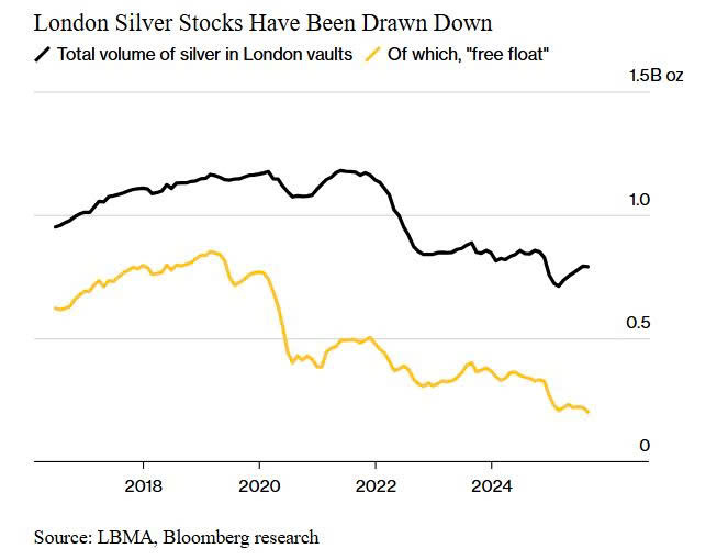 7iffFree's tweet image. #Silver  inventories in #London  are declining, while silver borrowing costs are surging due to mine production failing to keep up with demand and a wave of metal shipments to the U.S.