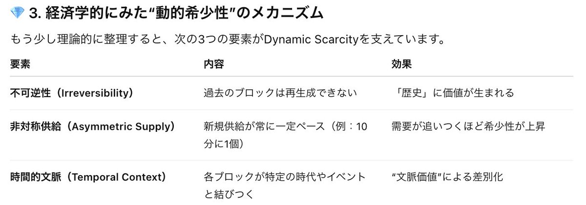 tetora_bitmap's tweet image. 経済学的に見てBitmapの希少性はDynamic Scarcityというメカニズムで評価できるそうです。
全財産Bitmapでいい気がしてきた。