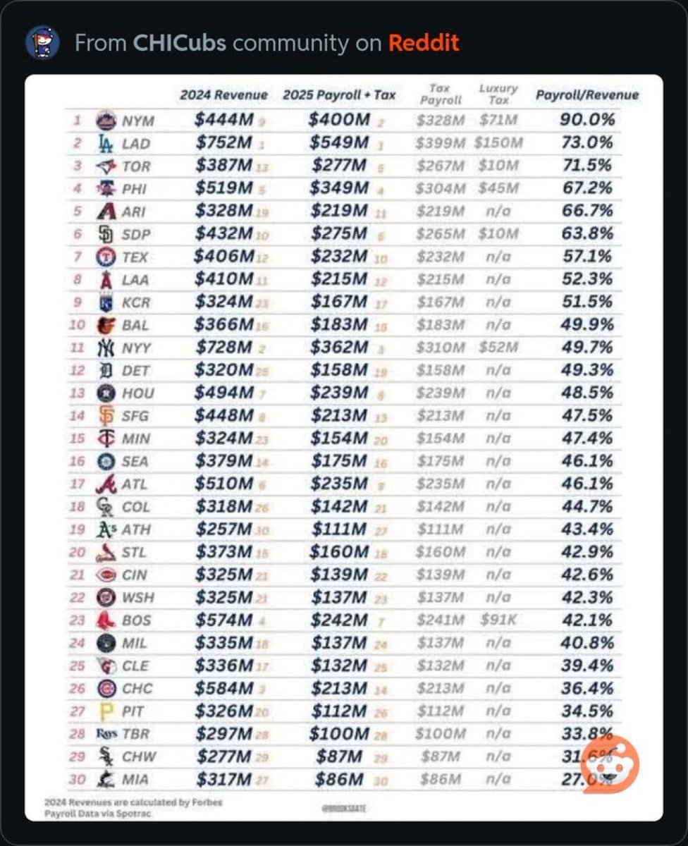 UKHUBER's tweet image. Everyone of us @Cubs fans know, the Ricketts are cheap as f**k other than spending money buying up property around Wrigley Field. I’ll always hate that @mcuban didn’t get the team over the Ricketts. They don’t care about wins, only profits. #Chicago #Cubs #ChicagoCubs #FURicketts