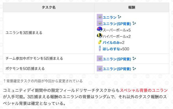 gamewith_pkgo's tweet image. 【 ユニランコミュニティデイ情報 】
限定フィールドリサーチタスクが判明

📅10/12(日)14:00~17:00

▼ ユニラン(SP背景)タスク
・チーム参加中5匹捕獲
・50匹捕獲
・ユニラン3匹捕獲(ランダム)

背景確定タスクの内容が変更されています👀

▼ 詳細はこちら
pokemongo.gamewith.jp/article/show/5…
#ポケモンGO