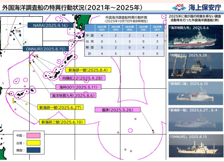 中国海洋調査船「向陽紅22」が執拗に活動しているエリアは別添資料のとおり、日中の中間線付近海域でこれまでも中国だけではなく台湾の調査船も日本の同意なしに海洋調査活動を行なってきているエリアである。日中間では日本が主張する地理的中間線の採用と中国が主張する沖縄トラフまでの大陸棚の延長