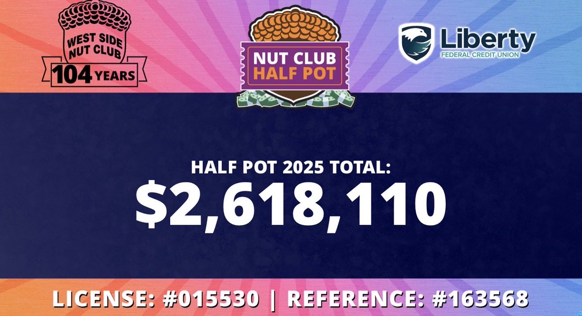 westsidenutclub's tweet photo. 🎉 The Nut Club Half Pot shattered records with $2,618,110 raised! Ticket sales are closed. 🗓️ Drawing: Sunday, Oct 12 at 7 PM CST. 🎟️ Indiana Gaming License #015530 | Ref #163568 #NutClubHalfPot 💰 Good luck, Evansville! https://t.co/uaCgHvD5k1