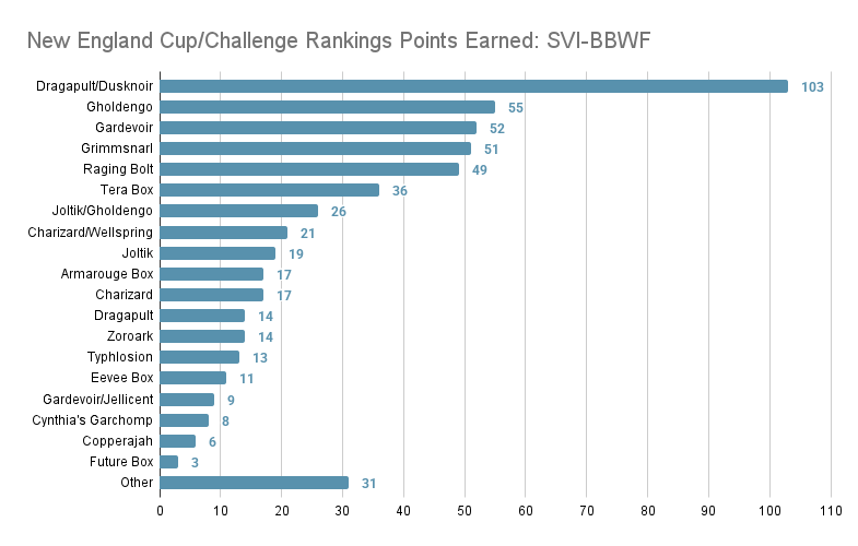 With Mega set legal as of yesterday, here are the ranking points earned by each archetype in the previous format: