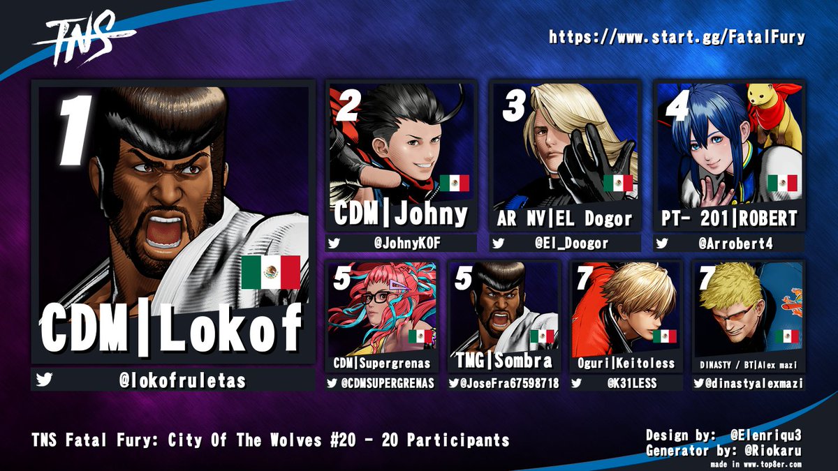 Tampa Never Sleeps (@tampaneversleep) on Twitter photo Congrats to <a href="/lokofruletas/">lokof</a> for winning #TNS #FATALFURY #CotW tonight!
<a href="/JohnyKOF/">Johny</a> <a href="/El_Doogor/">EL Dogor🤠</a> <a href="/Arrobert4/">Robert</a> <a href="/CDMSUPERGRENAS/">SUPERGRENAS</a> <a href="/JoseFra67598718/">Naomi</a> <a href="/K31LESS/">Keitoless @AF25</a> <a href="/dinastyalexmazi/">alexander rivera</a> Congrats to <a href="/lokofruletas/">lokof</a> for winning #TNS #FATALFURY #CotW tonight!
<a href="/JohnyKOF/">Johny</a> <a href="/El_Doogor/">EL Dogor🤠</a> <a href="/Arrobert4/">Robert</a> <a href="/CDMSUPERGRENAS/">SUPERGRENAS</a> <a href="/JoseFra67598718/">Naomi</a> <a href="/K31LESS/">Keitoless @AF25</a> <a href="/dinastyalexmazi/">alexander rivera</a>