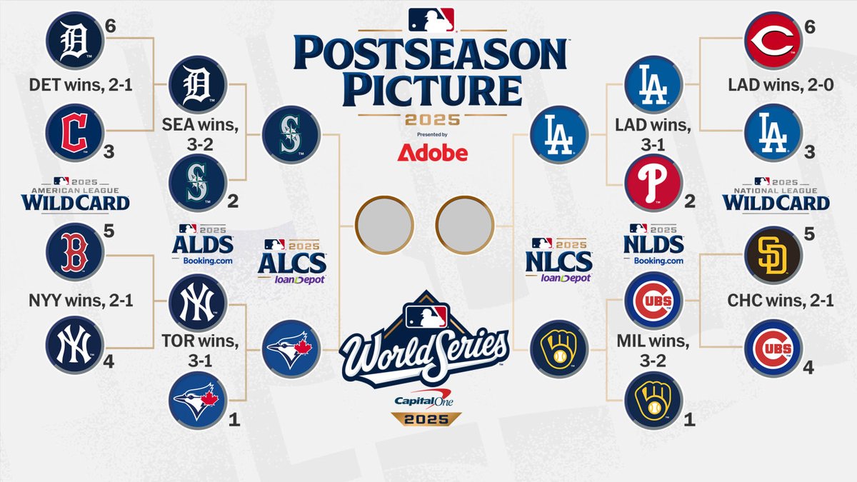 Thesdnpodcast's tweet image. The League Championship matchups are locked in!
🔹 ALCS: Mariners vs. Blue Jays
🔹 NLCS: Dodgers vs. Brewers

After a wild Divisional Round, only four teams remain in the hunt for the 2025 World Series! 🏆⚾

#MLB #Postseason #ALCS #NLCS #MLBPlayoffs