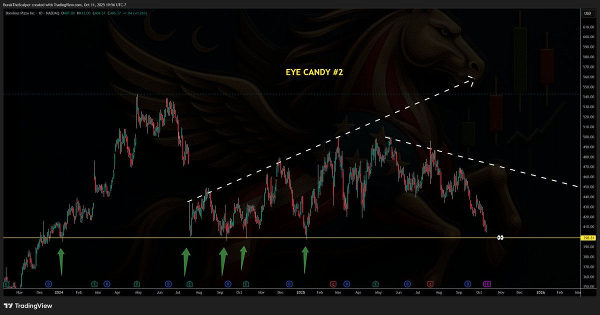 BurakTheScalper's tweet image. x.com/i/broadcasts/1… 

#CHART 

$DPZ

@ICtradeideas
