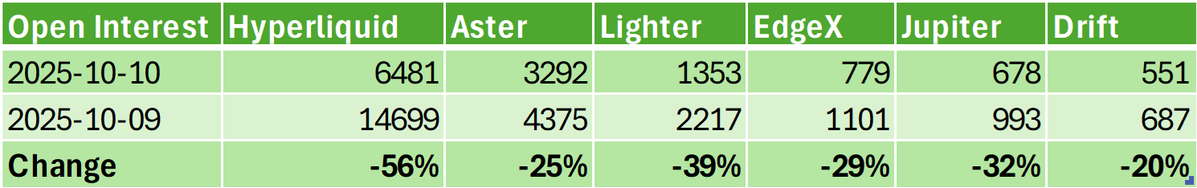 Finch_in_flight's tweet image. I took a look at open interest data specifically for DEXs to see if Hyperliquid’s extremely high OI drop could be explained by CEX data manipulation or differences in user base between CEXs and DEXs. Unfortunately for Hyperliquid, the discrepancy persists. While open interest…