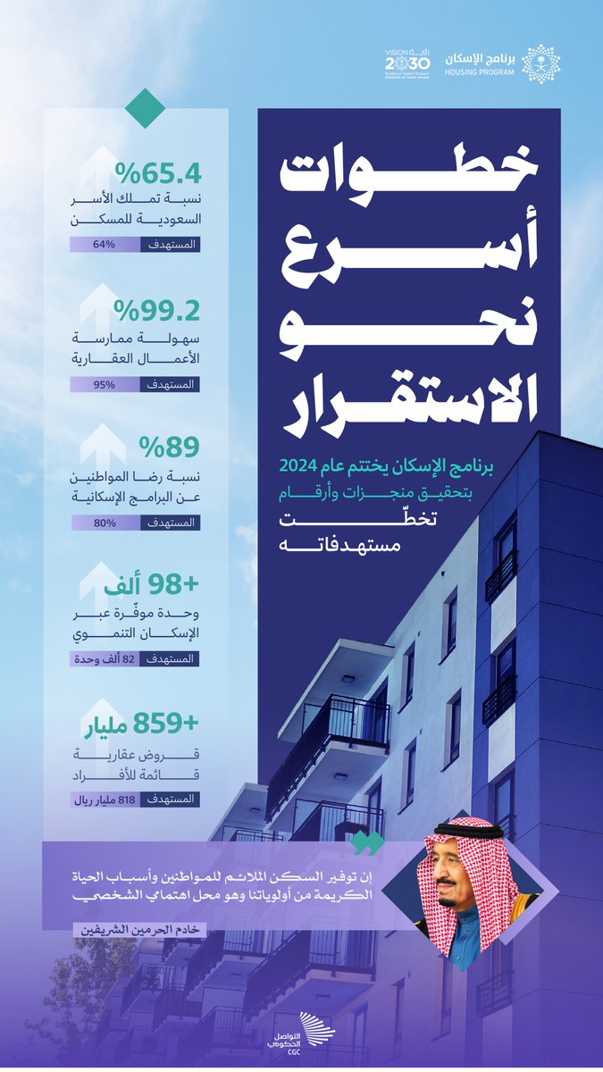 بخطوات أسرع من المستهدف؛ نسبة تملك الأسر السعودية للمسكن بلغت 65.4% بنهاية عام 2024.